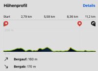 Höhenprofil &ndash; &copy; Anne Schröder (Eberhardt TRAVEL)