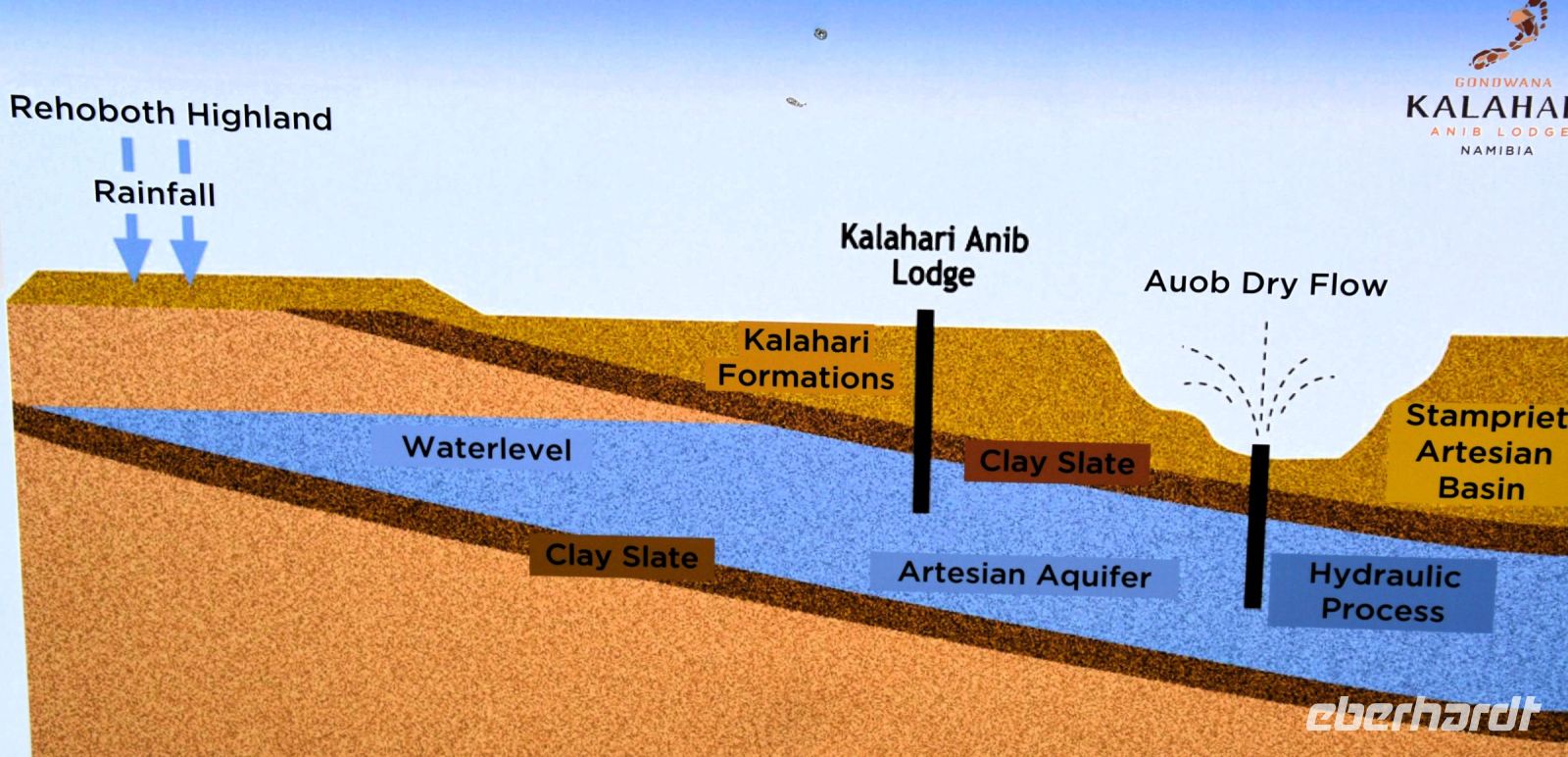 wo kommt das Wasser der Kalahari Anib Lodge her?