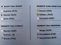 Ergebnisse der olym. Biathlon-Wettbewerbe der Frauen von 2010